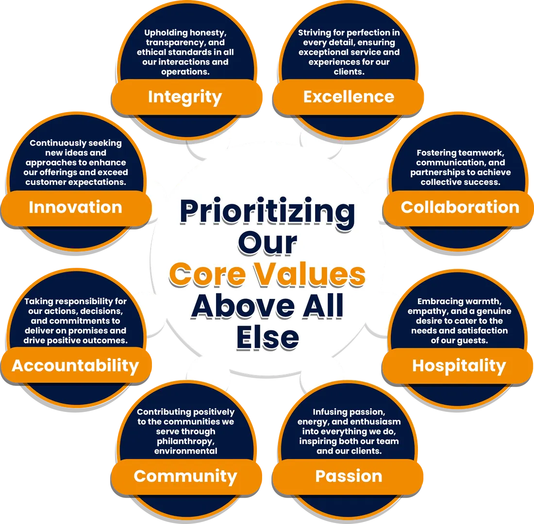 JWB Hospitality core values: Integrity, Excellence, Collaboration, Hospitality, Passion, Community, Accountability and Innovation